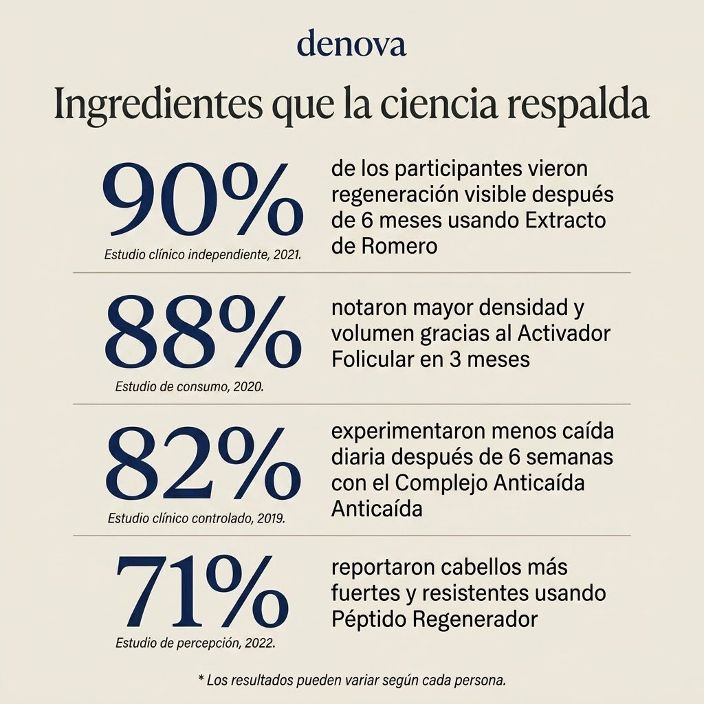 Roll-on Capilar · DENOVA